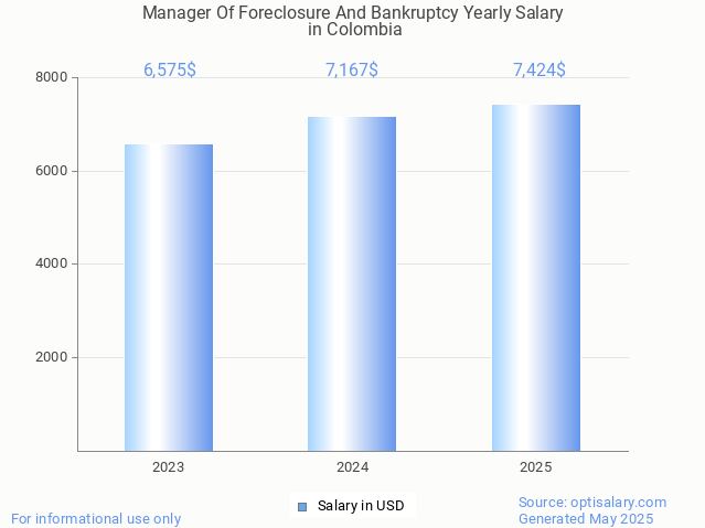 manager of foreclosure and bankruptcy salary in colombia 2025 manager of foreclosure and bankruptcy salary in colombia 2025