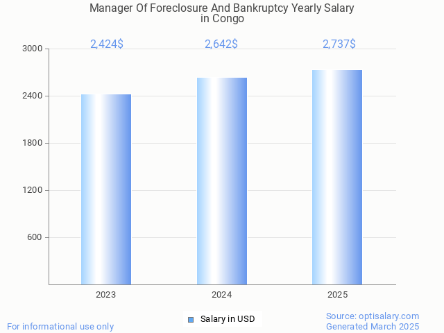 manager of foreclosure and bankruptcy salary in congo 2025 manager of foreclosure and bankruptcy salary in congo 2025