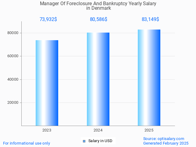 manager of foreclosure and bankruptcy salary in denmark 2025 manager of foreclosure and bankruptcy salary in denmark 2025
