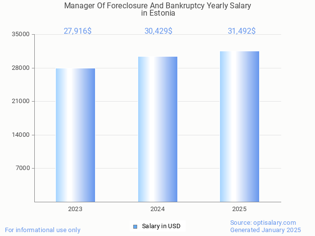 manager of foreclosure and bankruptcy salary in estonia 2025 manager of foreclosure and bankruptcy salary in estonia 2025