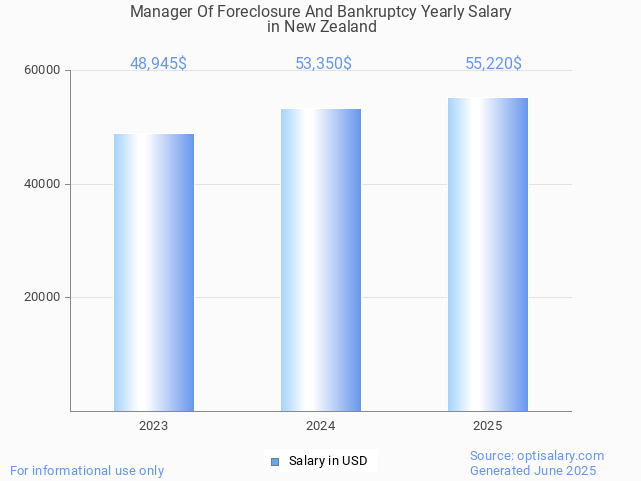 manager of foreclosure and bankruptcy salary in new zealand 2025 manager of foreclosure and bankruptcy salary in new zealand 2025