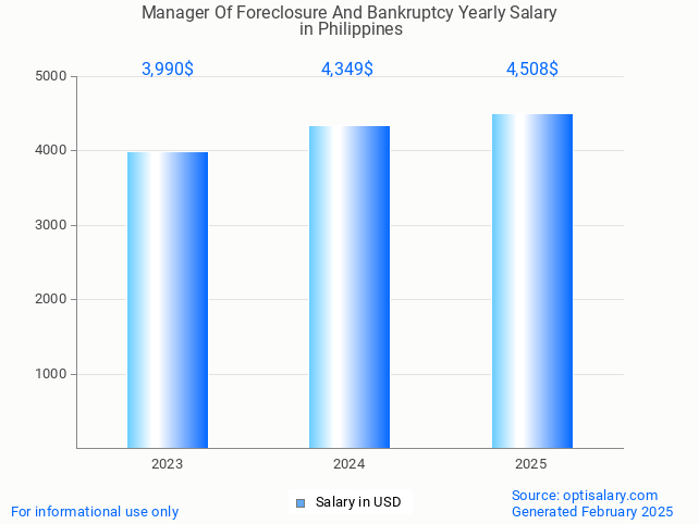 manager of foreclosure and bankruptcy salary in philippines 2025 manager of foreclosure and bankruptcy salary in philippines 2025
