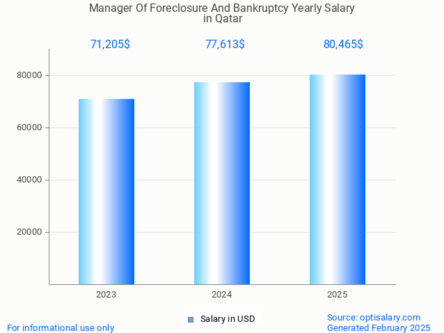 manager of foreclosure and bankruptcy salary in qatar 2025 manager of foreclosure and bankruptcy salary in qatar 2025