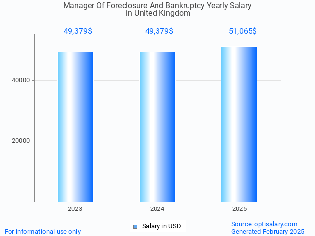 manager of foreclosure and bankruptcy salary in united kingdom 2025