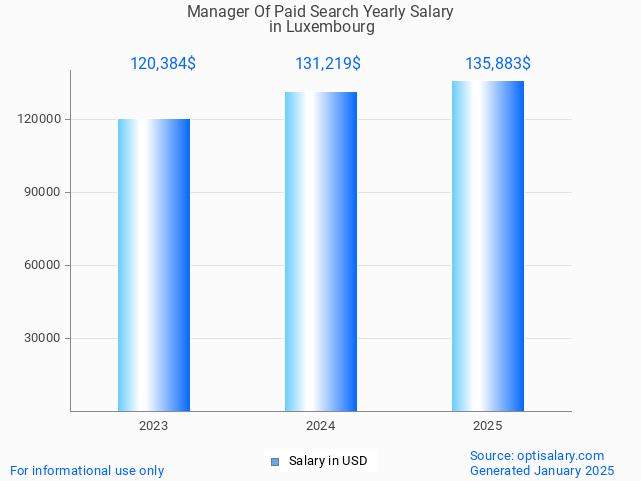 manager of paid search salary in luxembourg 2025 manager of paid search salary in luxembourg 2025