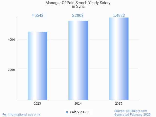 manager of paid search salary in syria 2025 manager of paid search salary in syria 2025