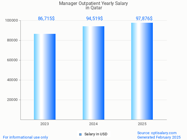 manager outpatient salary in qatar 2025 manager outpatient salary in qatar 2025