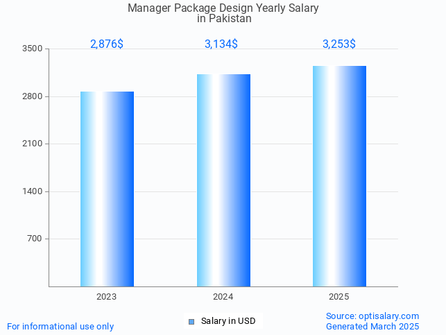 manager package design salary in pakistan 2025 manager package design salary in pakistan 2025