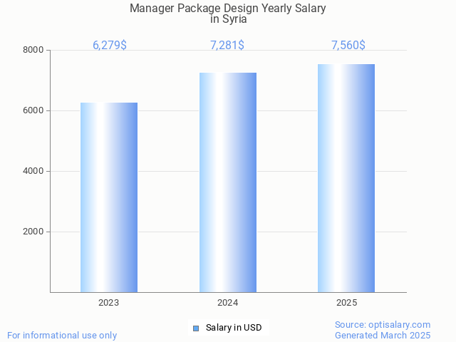 manager package design salary in syria 2025 manager package design salary in syria 2025