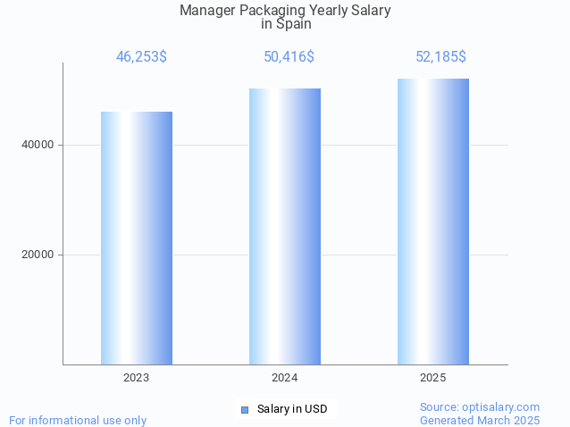 manager packaging salary in spain 2025 manager packaging salary in spain 2025