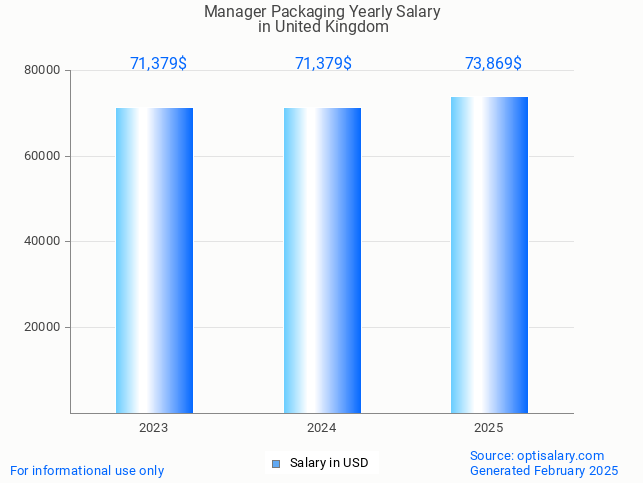 manager packaging salary in united kingdom 2025 manager packaging salary in united kingdom 2025