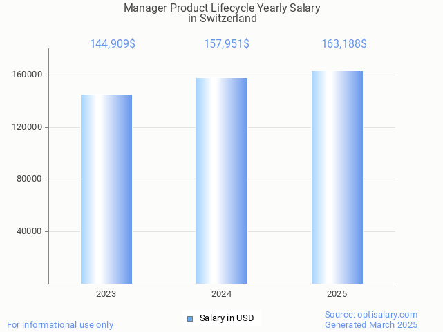 manager product lifecycle salary in switzerland 2025 manager product lifecycle salary in switzerland 2025