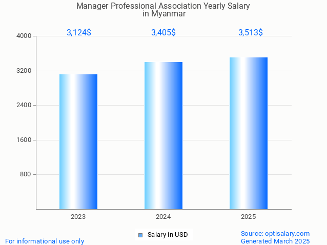 manager professional association salary in myanmar 2025 manager professional association salary in myanmar 2025