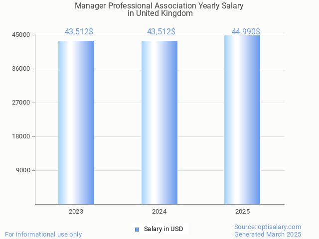 manager professional association salary in united kingdom 2025 manager professional association salary in united kingdom 2025