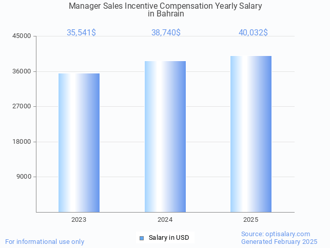 manager sales incentive compensation salary in bahrain 2025 manager sales incentive compensation salary in bahrain 2025