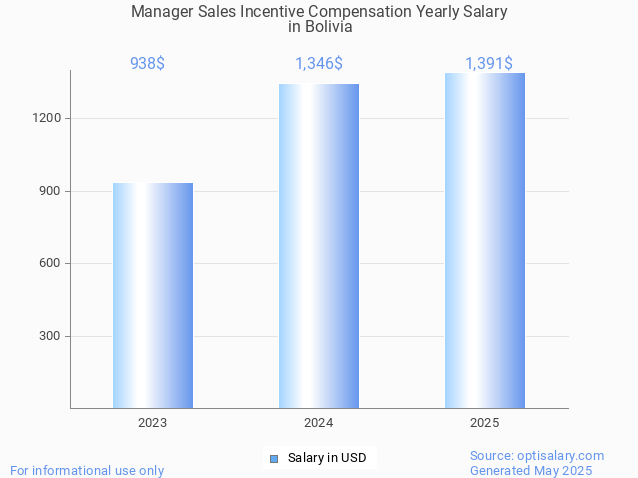 manager sales incentive compensation salary in bolivia 2025 manager sales incentive compensation salary in bolivia 2025