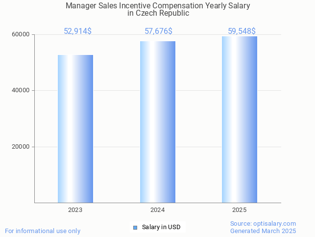 manager sales incentive compensation salary in czech republic 2025 manager sales incentive compensation salary in czech republic 2025