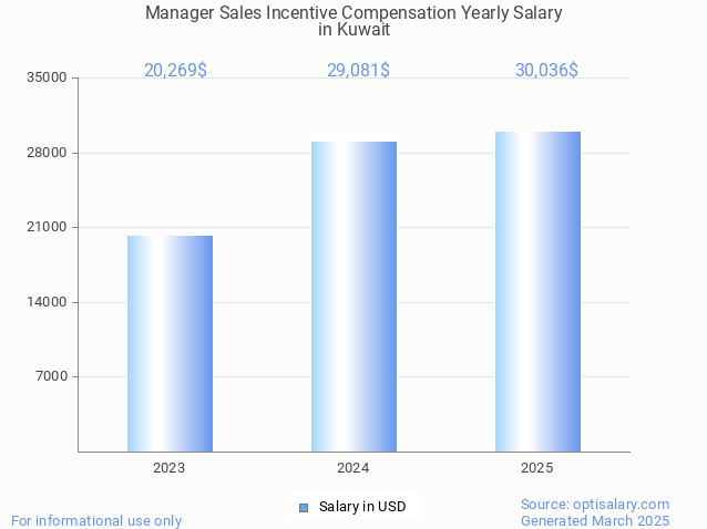 manager sales incentive compensation salary in kuwait 2025 manager sales incentive compensation salary in kuwait 2025