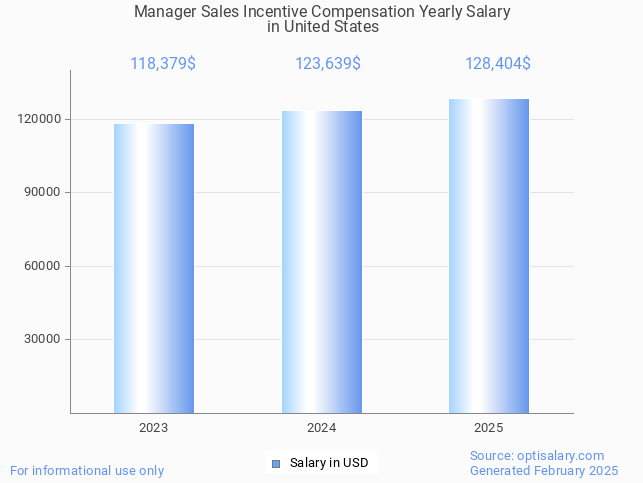 manager sales incentive compensation salary in united states 2025 manager sales incentive compensation salary in united states 2025