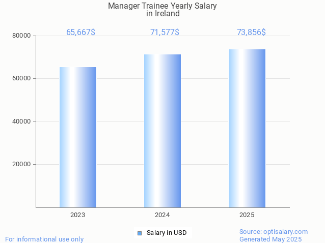 manager trainee salary in ireland 2025 manager trainee salary in ireland 2025