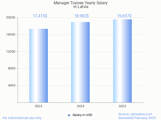 manager trainee salary in latvia 2025 manager trainee salary in latvia 2025