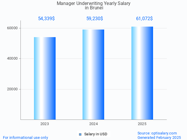 manager underwriting salary in brunei 2025 manager underwriting salary in brunei 2025