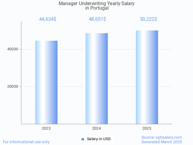 manager underwriting salary in portugal 2025 manager underwriting salary in portugal 2025