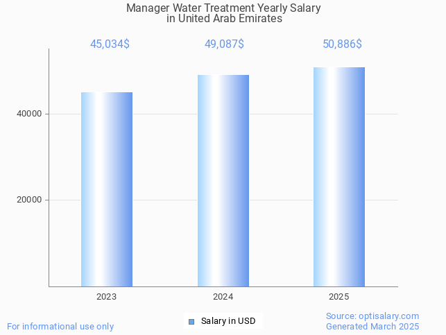 manager water treatment salary in united arab emirates 2025 manager water treatment salary in united arab emirates 2025