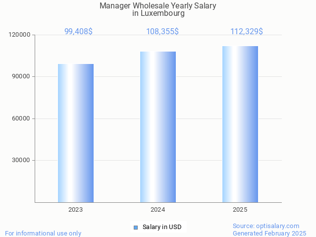 manager wholesale salary in luxembourg 2025 manager wholesale salary in luxembourg 2025