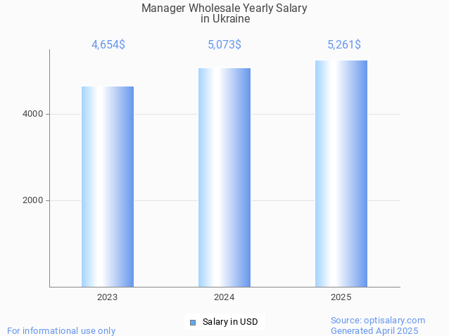 manager wholesale salary in ukraine 2025 manager wholesale salary in ukraine 2025