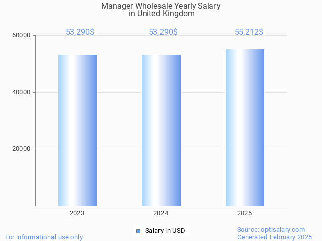 manager wholesale salary in united kingdom 2025 manager wholesale salary in united kingdom 2025