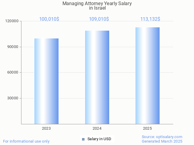 managing attorney salary in israel 2025 managing attorney salary in israel 2025