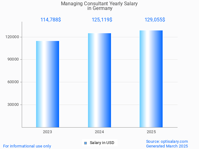 managing consultant salary in germany 2025 managing consultant salary in germany 2025