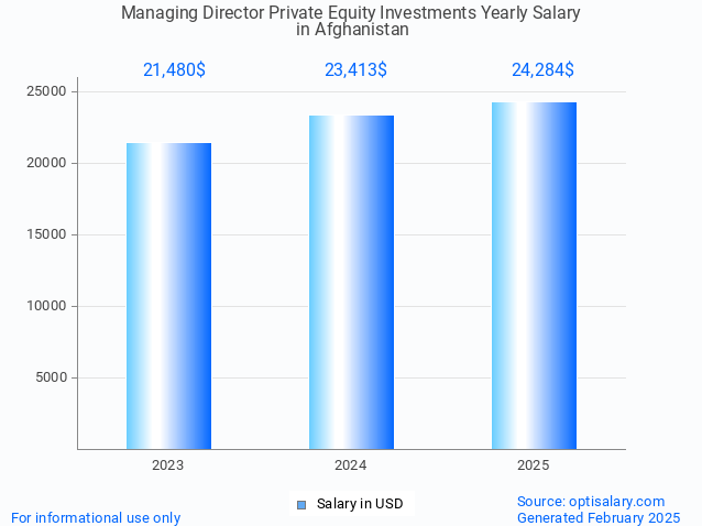 managing director private equity investments salary in afghanistan 2025 managing director private equity investments salary in afghanistan 2025