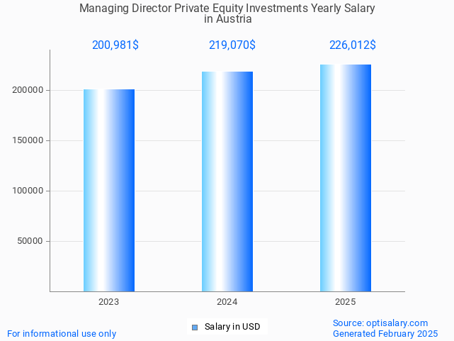 managing director private equity investments salary in austria 2025 managing director private equity investments salary in austria 2025