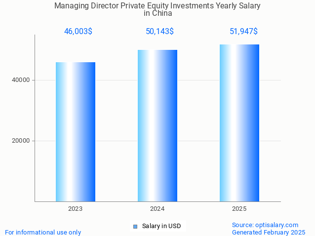 managing director private equity investments salary in china 2025 managing director private equity investments salary in china 2025