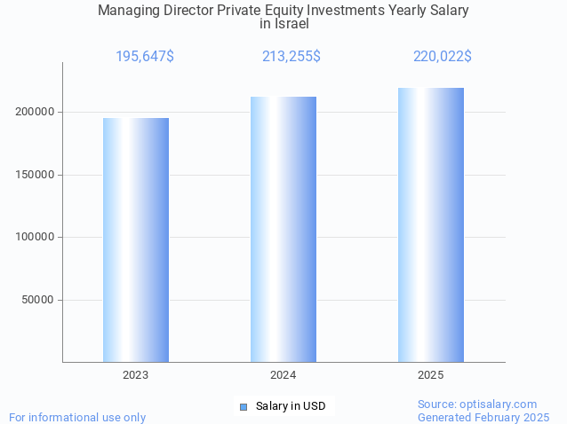 managing director private equity investments salary in israel 2025 managing director private equity investments salary in israel 2025