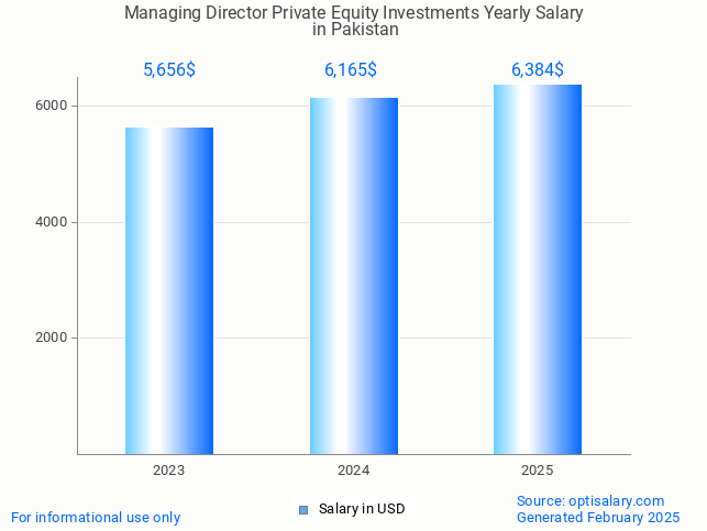 managing director private equity investments salary in pakistan 2025 managing director private equity investments salary in pakistan 2025