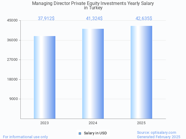 managing director private equity investments salary in turkey 2025 managing director private equity investments salary in turkey 2025