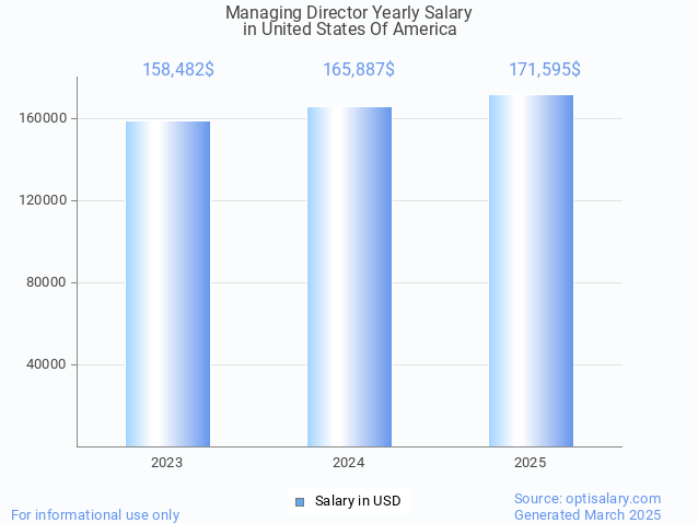 managing director salary in united states of america 2025 managing director salary in united states of america 2025