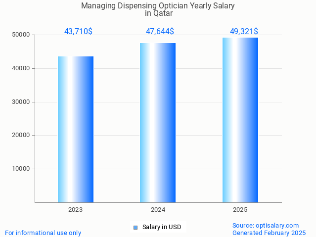 managing dispensing optician salary in qatar 2025 managing dispensing optician salary in qatar 2025