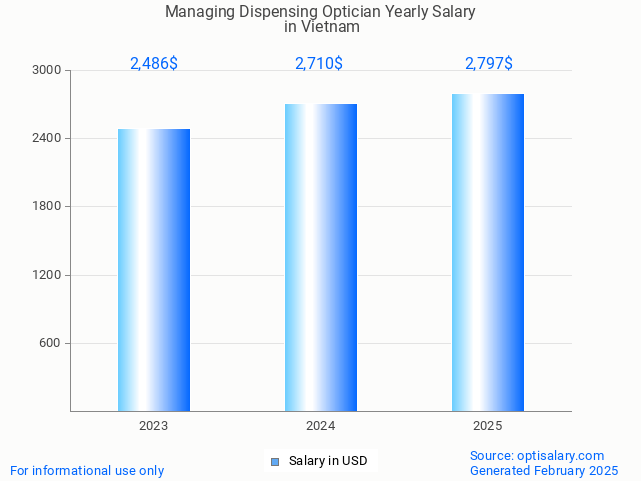 managing dispensing optician salary in vietnam 2025