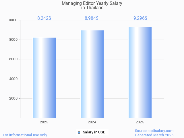 managing editor salary in thailand 2025 managing editor salary in thailand 2025