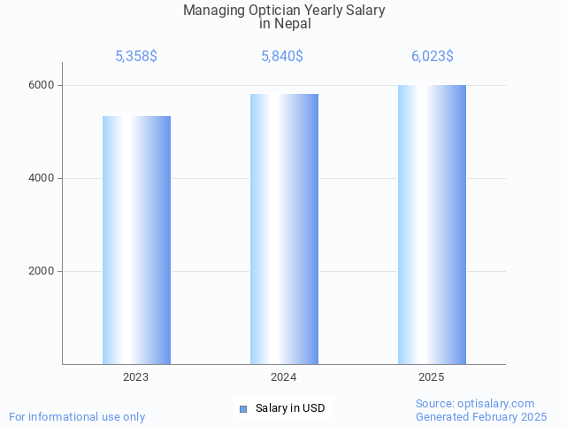 managing optician salary in nepal 2025 managing optician salary in nepal 2025