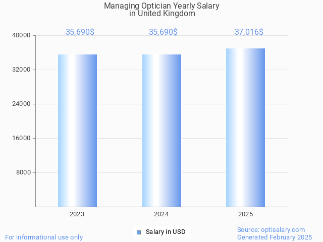 managing optician salary in united kingdom 2025 managing optician salary in united kingdom 2025