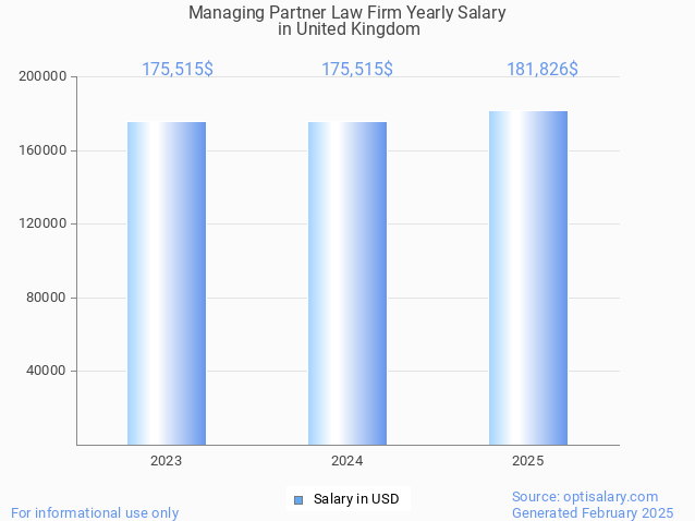 managing partner law firm salary in united kingdom 2025 managing partner law firm salary in united kingdom 2025