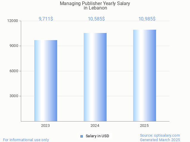 managing publisher salary in lebanon 2025 managing publisher salary in lebanon 2025