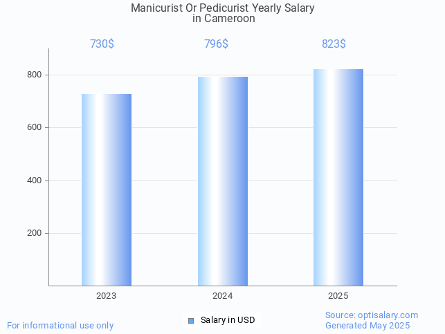 manicurist or pedicurist salary in cameroon 2025 manicurist or pedicurist salary in cameroon 2025