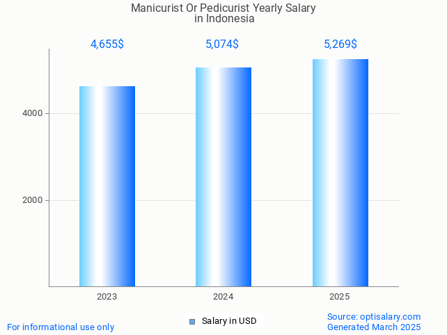 manicurist or pedicurist salary in indonesia 2025 manicurist or pedicurist salary in indonesia 2025