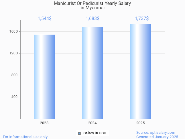 manicurist or pedicurist salary in myanmar 2025 manicurist or pedicurist salary in myanmar 2025